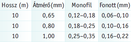 Gomma Cralusso CARPower Ammortizzatore per Feeder e Carpfishing